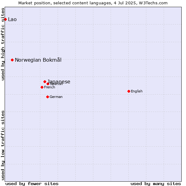 Market position of Japanese vs. Norwegian Bokmål vs. Lao