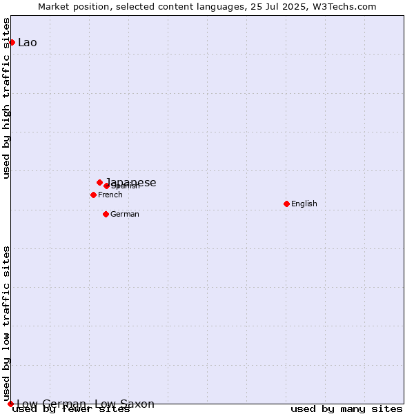 Market position of Japanese vs. Lao vs. Low German, Low Saxon