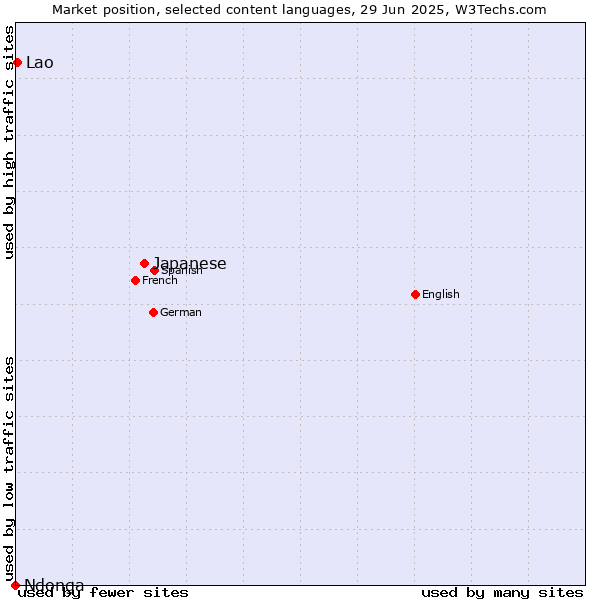 Market position of Japanese vs. Lao vs. Ndonga