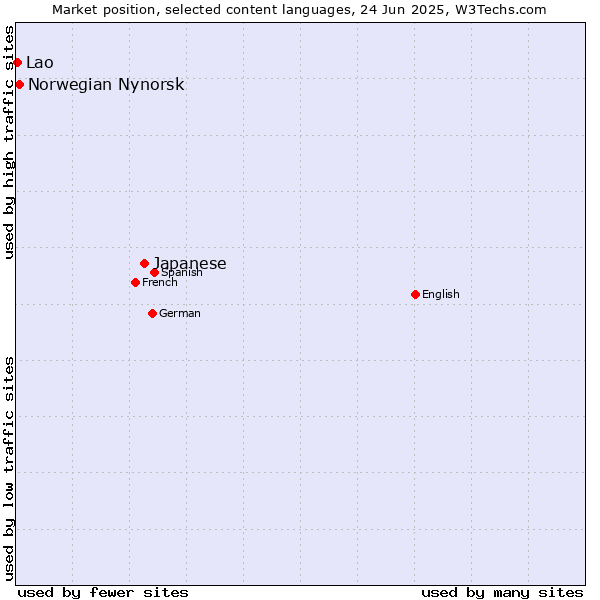 Market position of Japanese vs. Norwegian Nynorsk vs. Lao