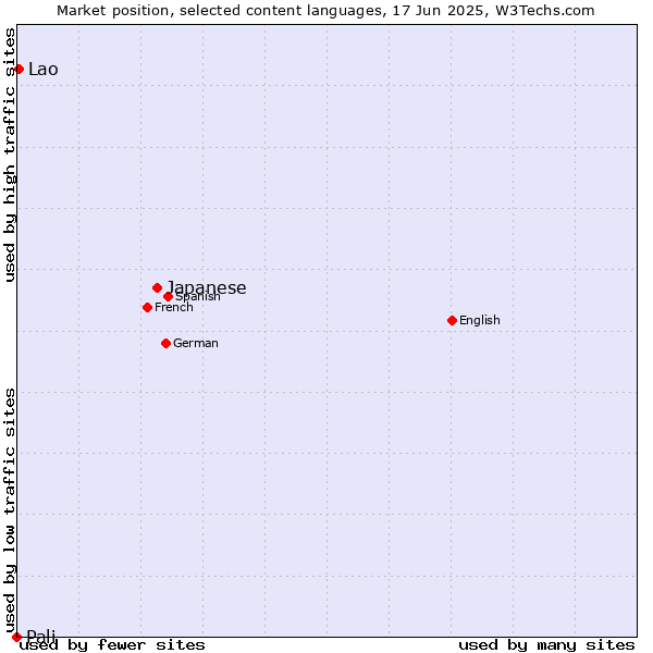 Market position of Japanese vs. Lao vs. Pali