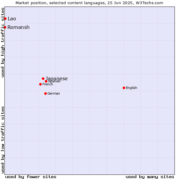 Market position of Japanese vs. Lao vs. Romansh
