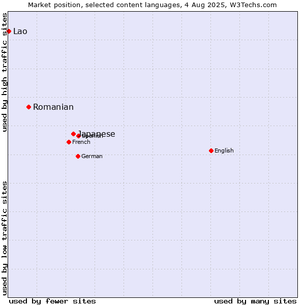Market position of Japanese vs. Romanian vs. Lao