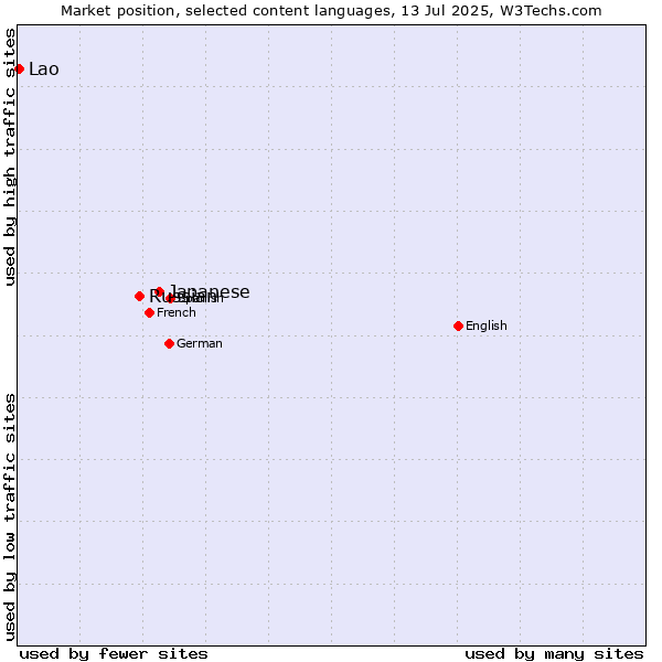 Market position of Japanese vs. Russian vs. Lao
