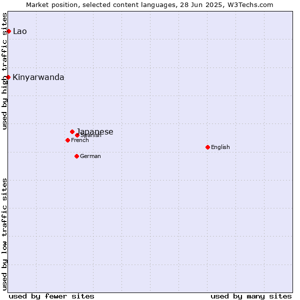 Market position of Japanese vs. Lao vs. Kinyarwanda