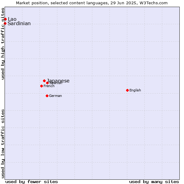 Market position of Japanese vs. Lao vs. Sardinian