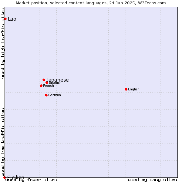 Market position of Japanese vs. Lao vs. Sicilian