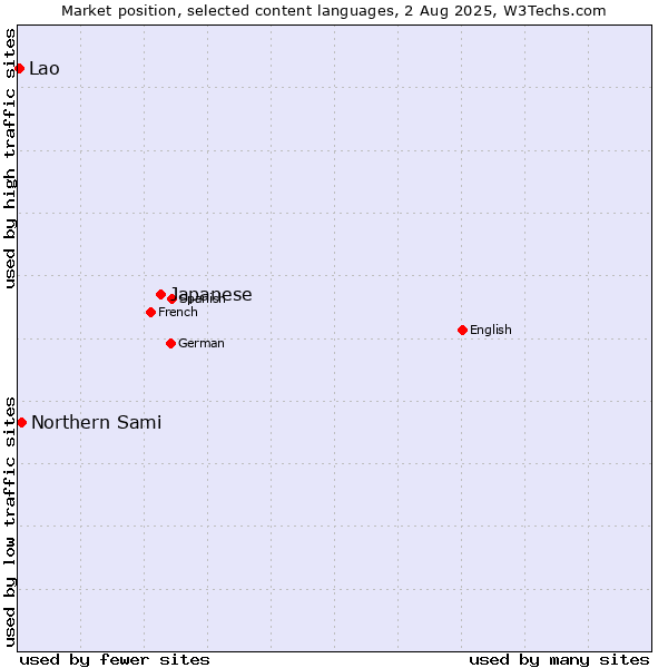 Market position of Japanese vs. Northern Sami vs. Lao
