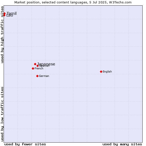 Market position of Japanese vs. Tamil vs. Lao