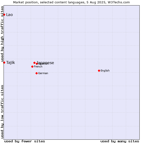 Market position of Japanese vs. Tajik vs. Lao