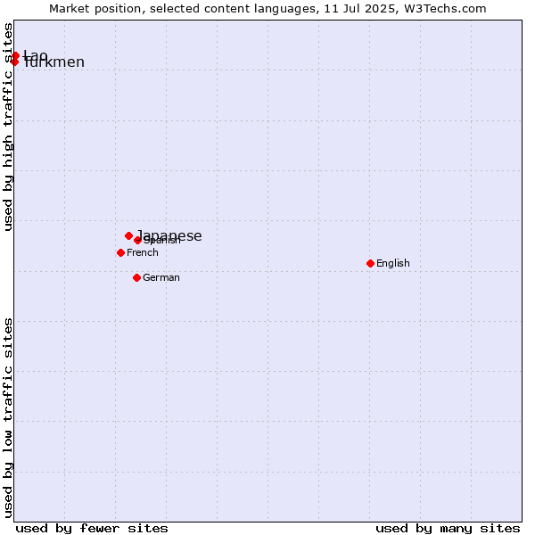 Market position of Japanese vs. Lao vs. Turkmen