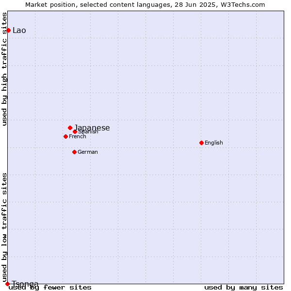 Market position of Japanese vs. Lao vs. Tsonga
