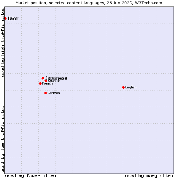 Market position of Japanese vs. Lao vs. Tatar