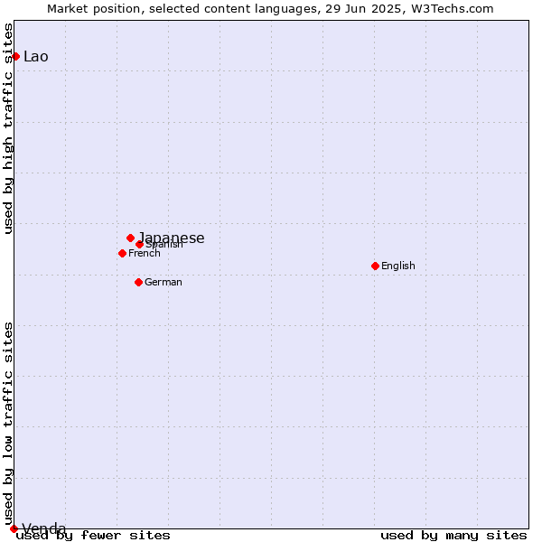 Market position of Japanese vs. Lao vs. Venda