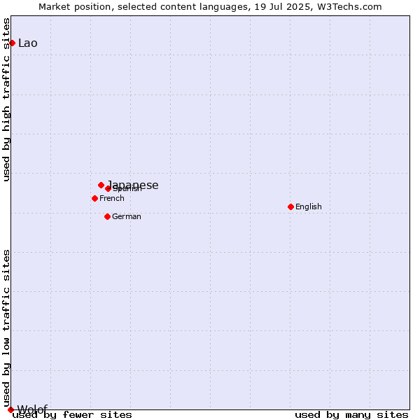 Market position of Japanese vs. Lao vs. Wolof