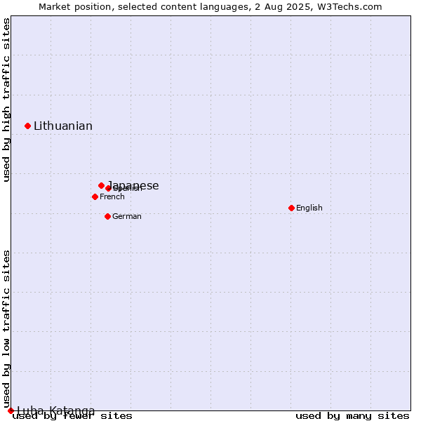 Market position of Japanese vs. Lithuanian vs. Luba-Katanga