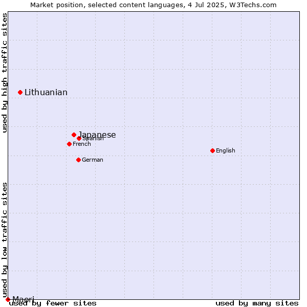 Market position of Japanese vs. Lithuanian vs. Maori