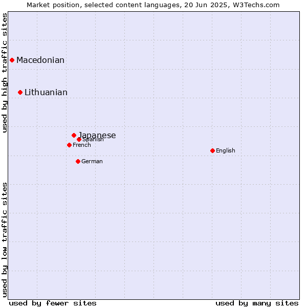 Market position of Japanese vs. Lithuanian vs. Macedonian
