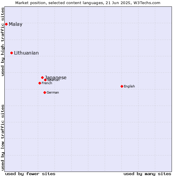 Market position of Japanese vs. Lithuanian vs. Malay