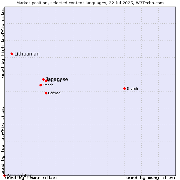 Market position of Japanese vs. Lithuanian vs. Neapolitan