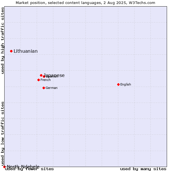 Market position of Japanese vs. Lithuanian vs. North Ndebele