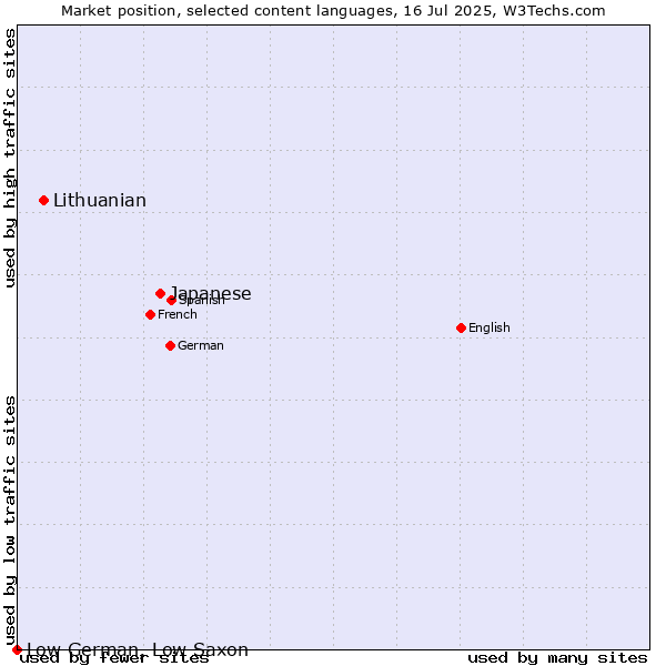Market position of Japanese vs. Lithuanian vs. Low German, Low Saxon