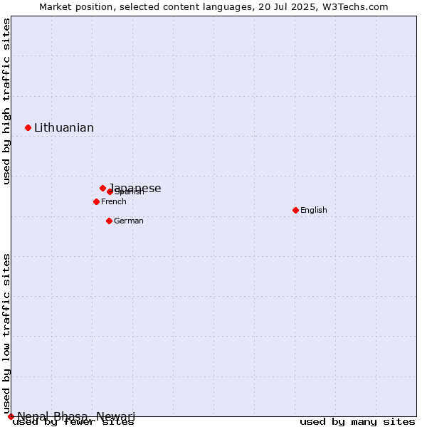 Market position of Japanese vs. Lithuanian vs. Nepal Bhasa, Newari