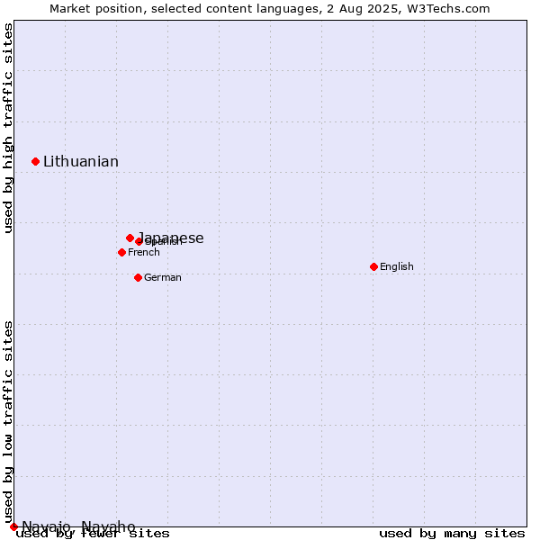 Market position of Japanese vs. Lithuanian vs. Navajo, Navaho