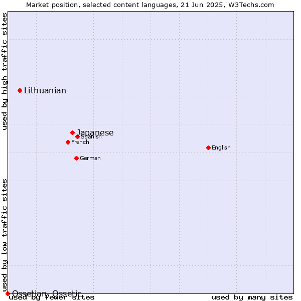 Market position of Japanese vs. Lithuanian vs. Ossetian, Ossetic