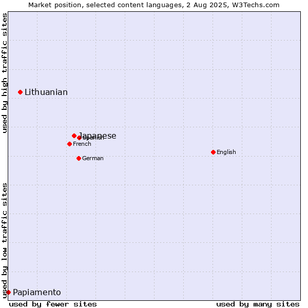 Market position of Japanese vs. Lithuanian vs. Papiamento