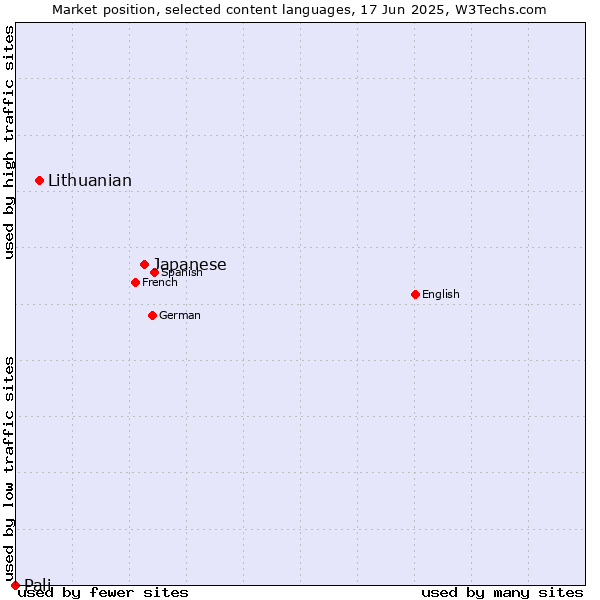 Market position of Japanese vs. Lithuanian vs. Pali