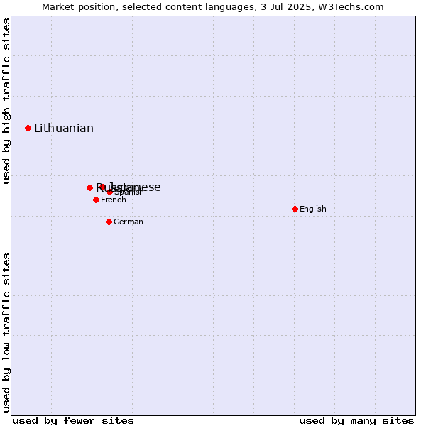 Market position of Japanese vs. Russian vs. Lithuanian