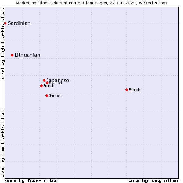 Market position of Japanese vs. Lithuanian vs. Sardinian