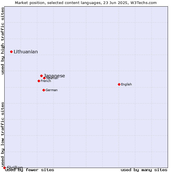 Market position of Japanese vs. Lithuanian vs. Sicilian