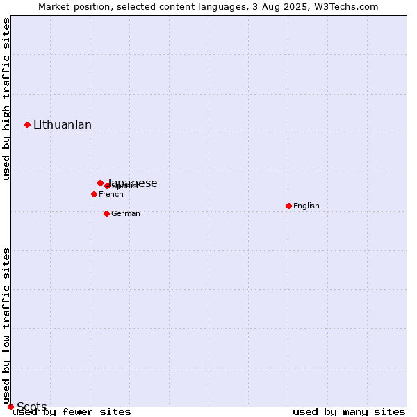 Market position of Japanese vs. Lithuanian vs. Scots