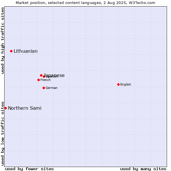 Market position of Japanese vs. Lithuanian vs. Northern Sami