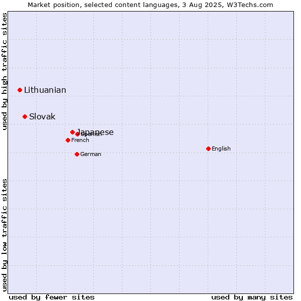 Market position of Japanese vs. Slovak vs. Lithuanian