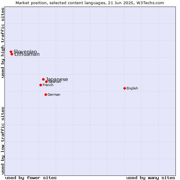 Market position of Japanese vs. Lithuanian vs. Slovenian