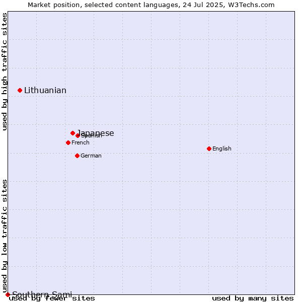 Market position of Japanese vs. Lithuanian vs. Southern Sami