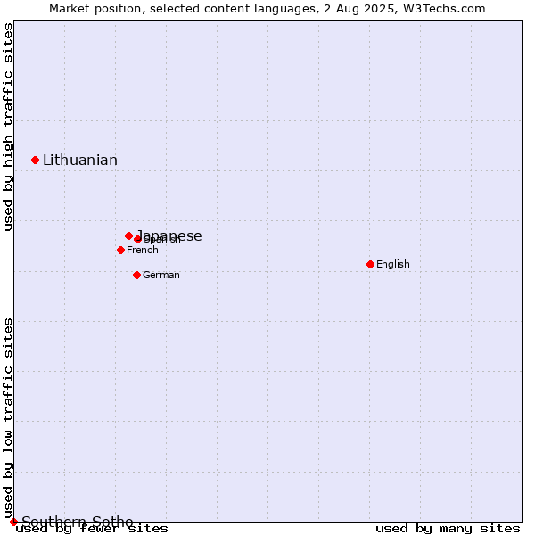 Market position of Japanese vs. Lithuanian vs. Southern Sotho