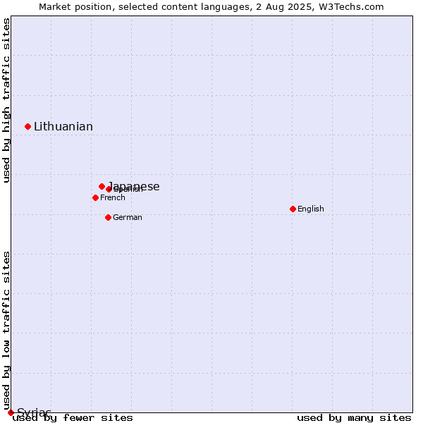 Market position of Japanese vs. Lithuanian vs. Syriac