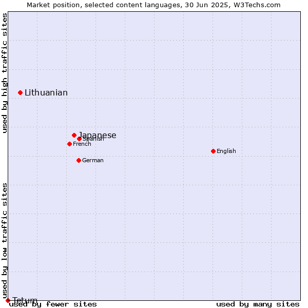 Market position of Japanese vs. Lithuanian vs. Tetum