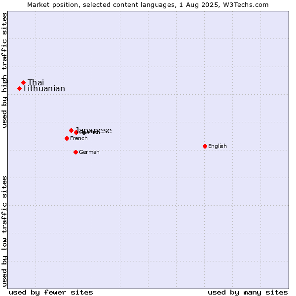 Market position of Japanese vs. Thai vs. Lithuanian