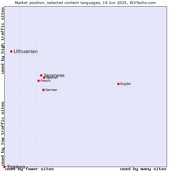 Market position of Japanese vs. Lithuanian vs. Tigrinya