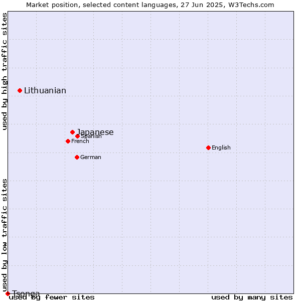Market position of Japanese vs. Lithuanian vs. Tsonga