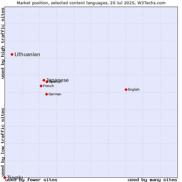Market position of Japanese vs. Lithuanian vs. Tuvalu