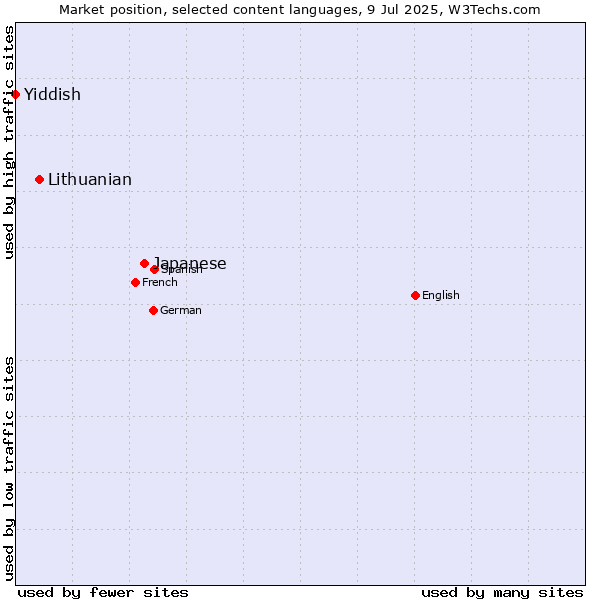 Market position of Japanese vs. Lithuanian vs. Yiddish