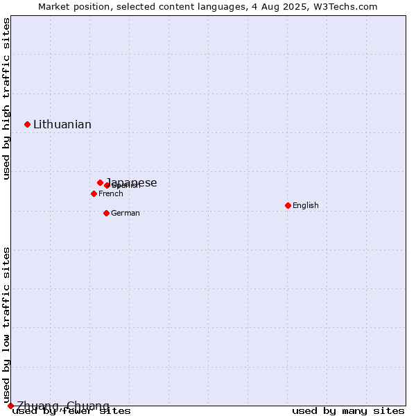 Market position of Japanese vs. Lithuanian vs. Zhuang, Chuang