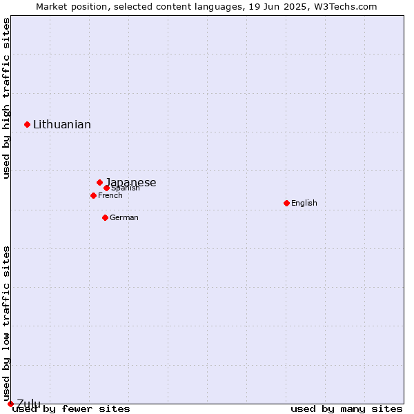 Market position of Japanese vs. Lithuanian vs. Zulu