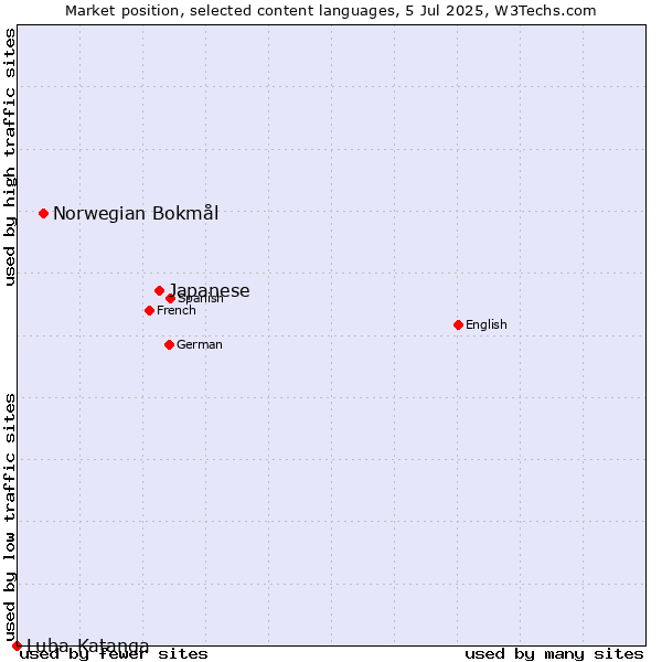 Market position of Japanese vs. Norwegian Bokmål vs. Luba-Katanga